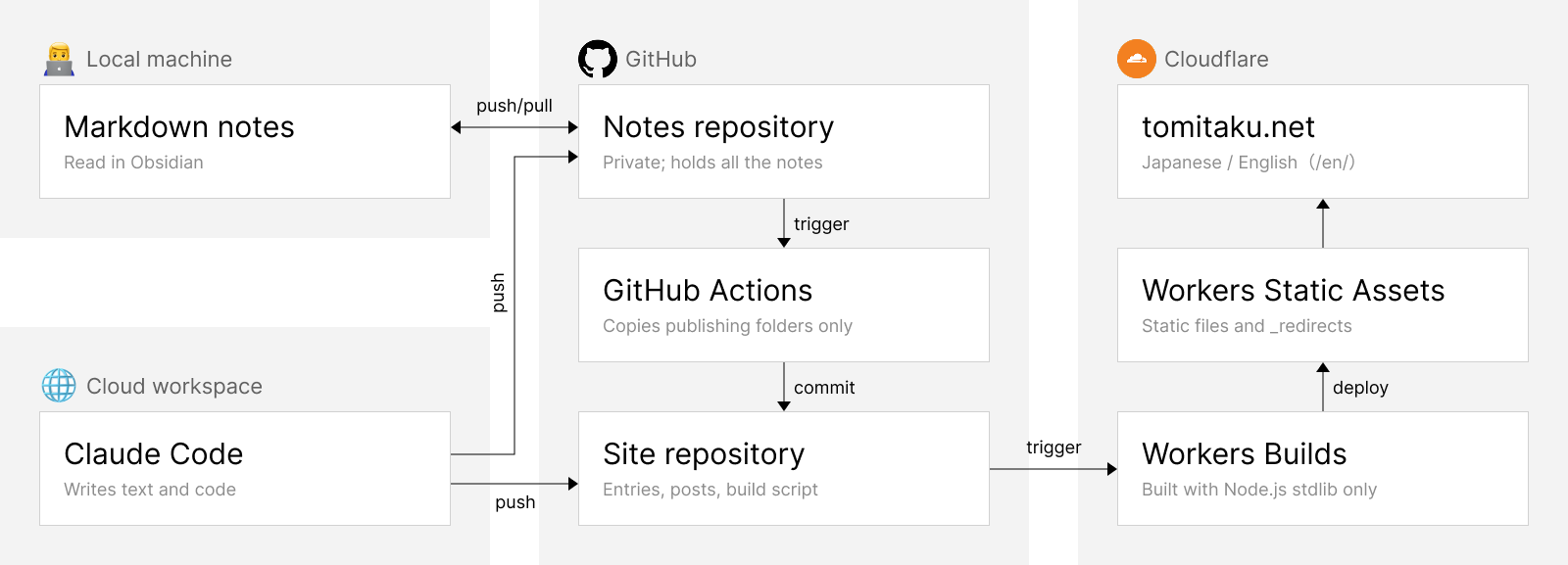 Architecture of tomitaku.net